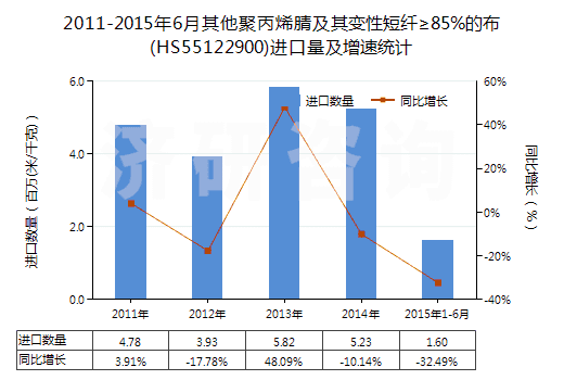 2011-2015年6月其他聚丙烯腈及其變性短纖≥85%的布(HS55122900)進(jìn)口量及增速統(tǒng)計(jì)